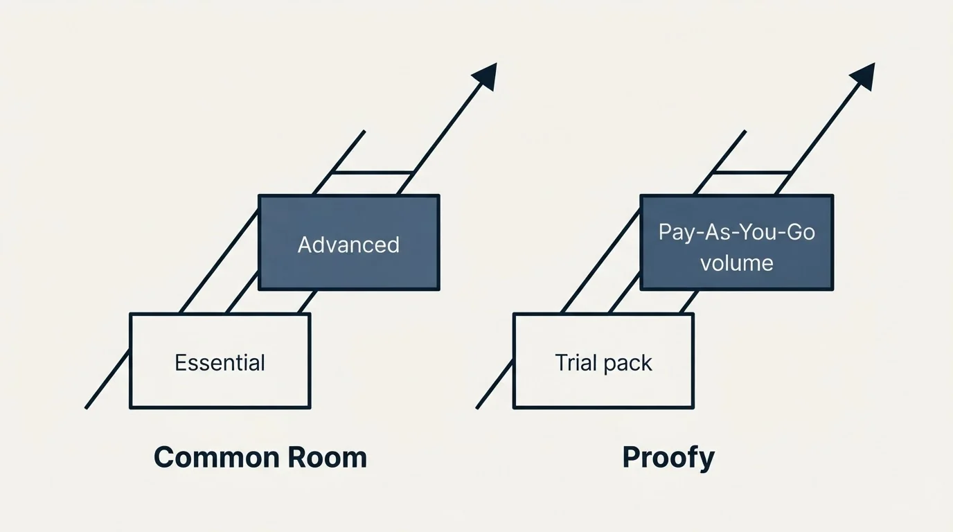 Pricing ladder: Pricing Comparison (Common Room, Proofy, Essential, Trial pack)