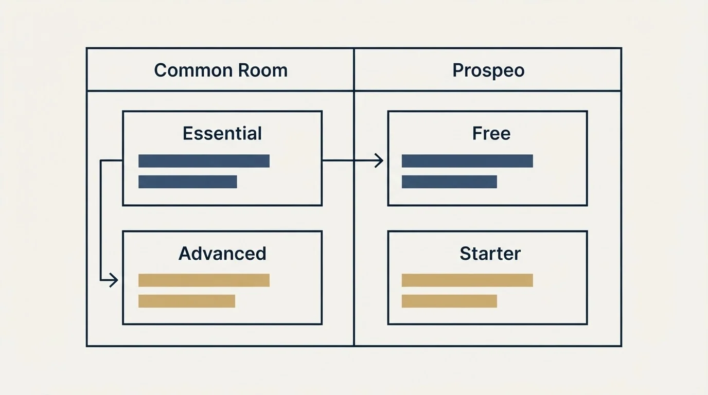 Pricing table: Pricing Comparison (Common Room, Prospeo, Essential, Free)