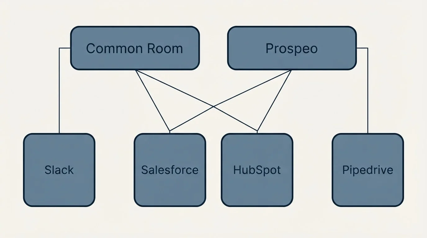 Integration grid: Integration Ecosystem (Common Room, Prospeo, Salesforce, HubSpot)