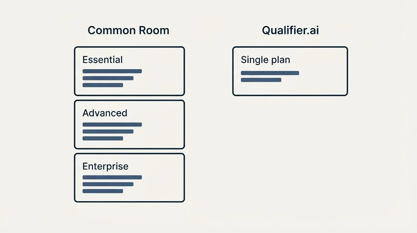Pricing panels: Pricing Comparison (Common Room, Qualifier.ai, Essential, Single plan)