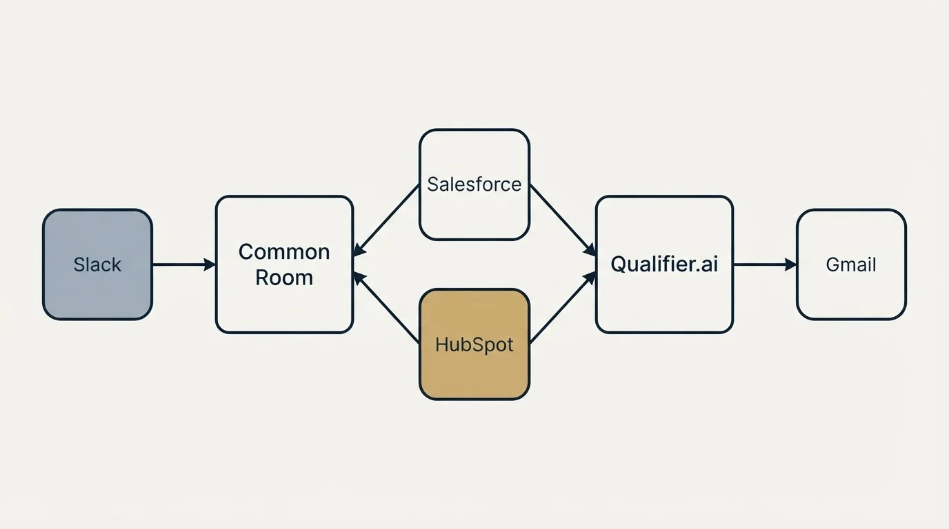 Integration schematic: Integration Ecosystem (Common Room, Qualifier.ai, Salesforce, HubSpot)
