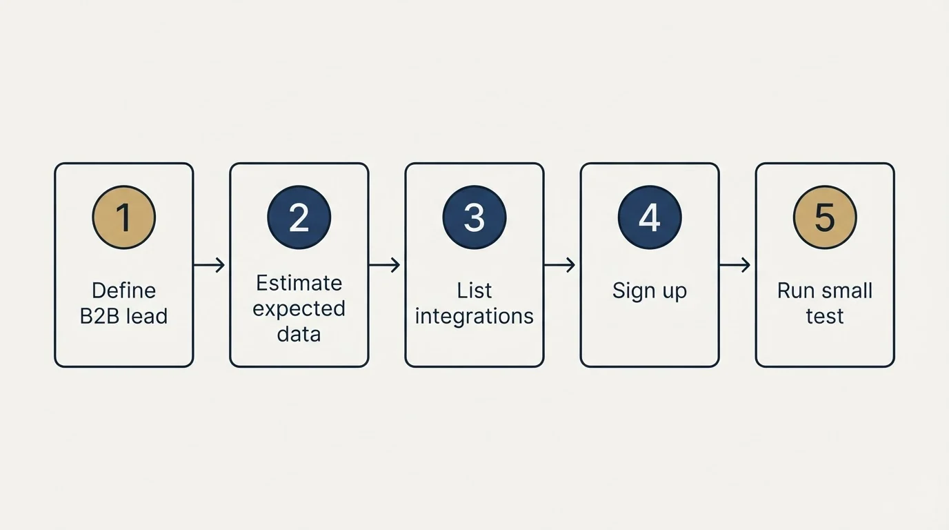 Step sequence: Getting Started Checklist (Define B2B lead, Estimate expected data, List integrations, Sign up)