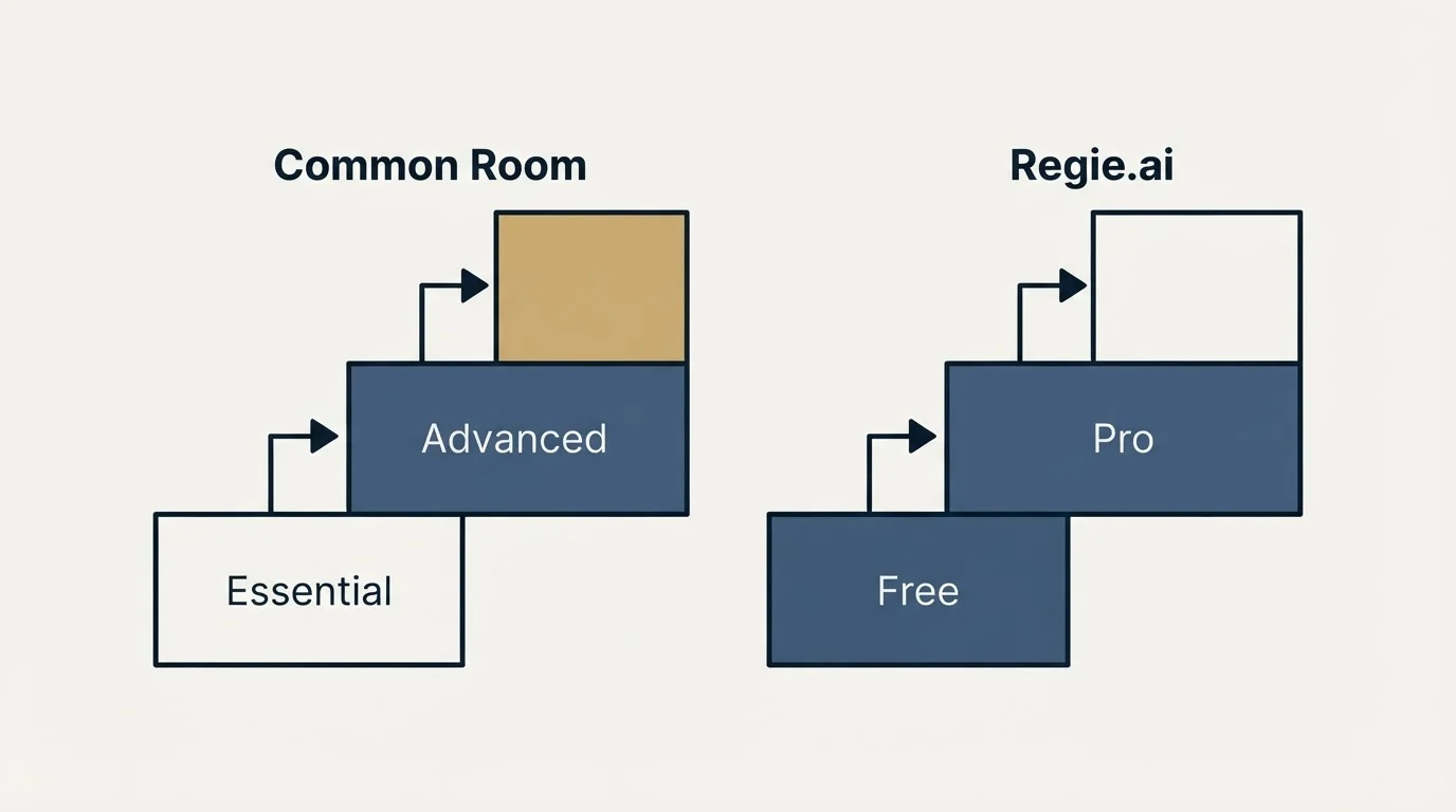 Pricing ladder: Pricing Comparison (Common Room, Regie.ai, Essential, Free)