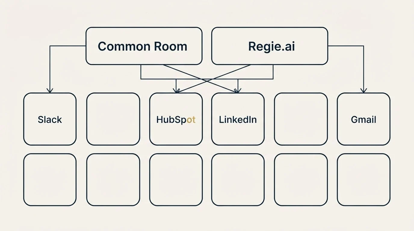 Integration grid: Integration Ecosystem (Common Room, Regie.ai, HubSpot, LinkedIn)