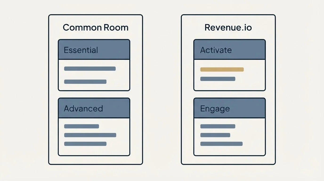 Pricing panels: Pricing Comparison (Common Room, Revenue.io, Essential, Activate)