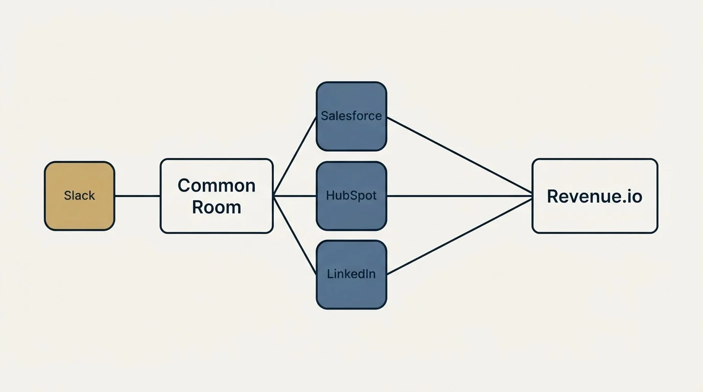 Integration schematic: Integration Ecosystem (Common Room, Revenue.io, Salesforce, HubSpot)