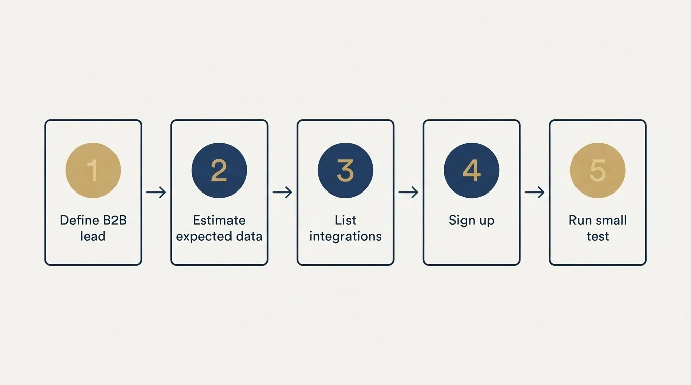 Step sequence: Getting Started Checklist (Define B2B lead, Estimate expected data, List integrations, Sign up)