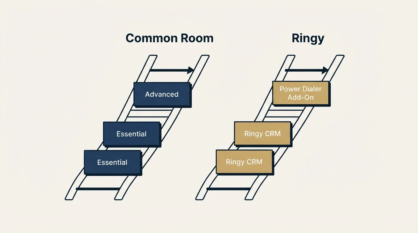 Pricing ladder: Pricing Comparison (Common Room, Ringy, Essential, Ringy CRM)