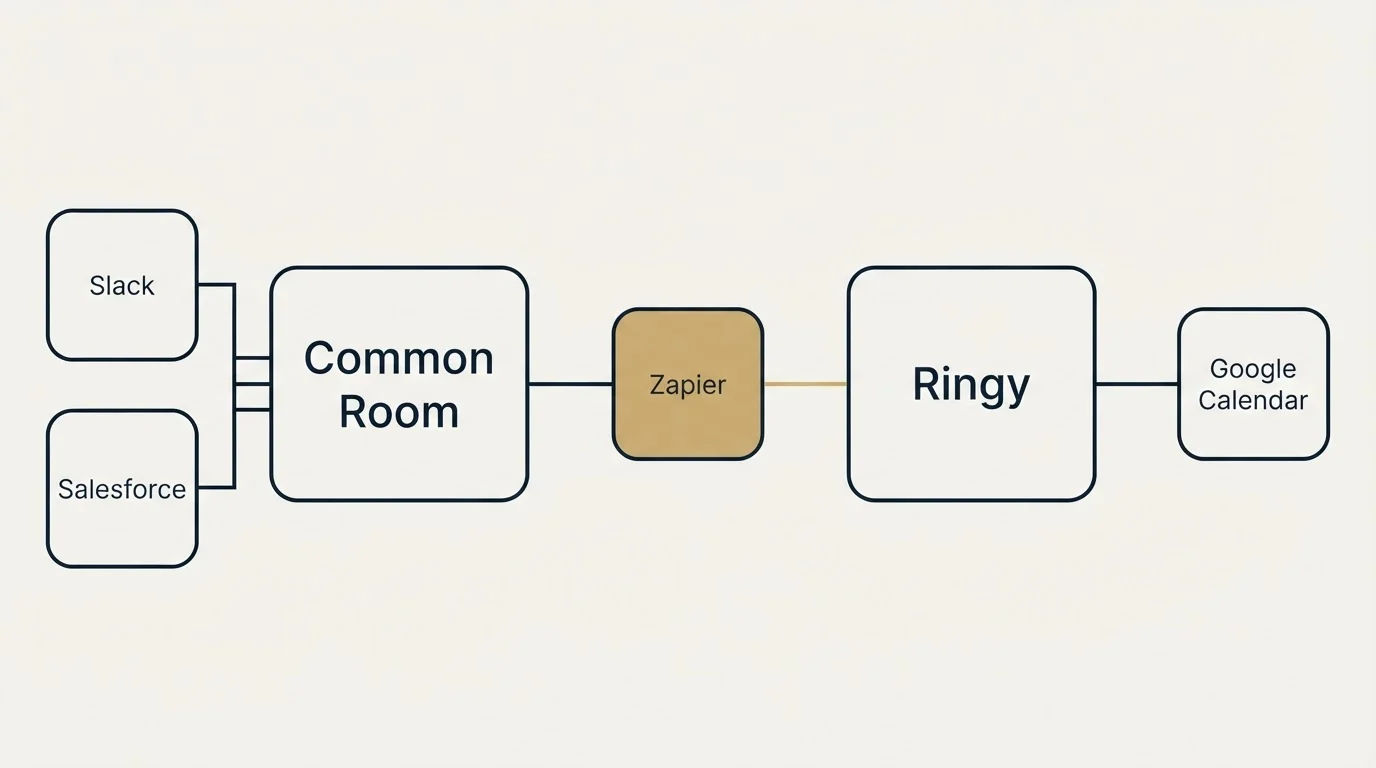 Integration flow: Integration Ecosystem (Common Room, Ringy, Zapier, Slack)
