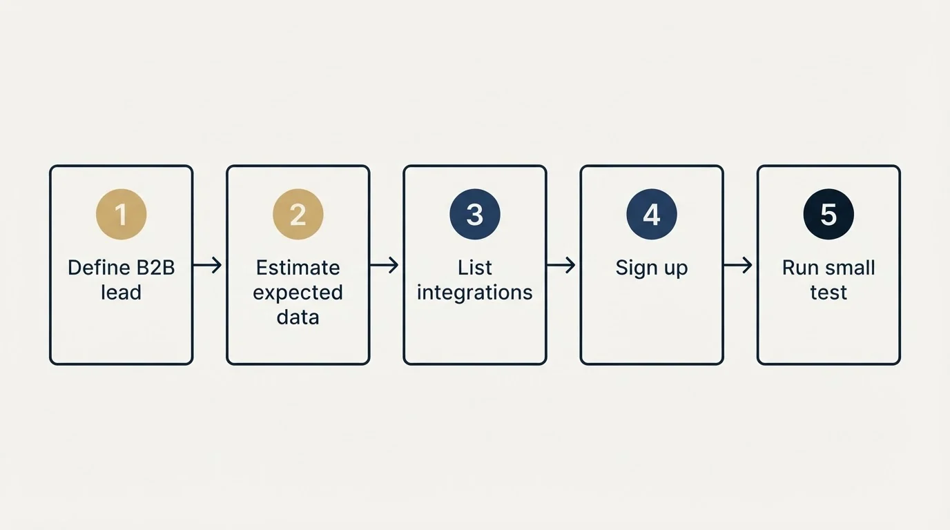 Step sequence: Getting Started Checklist (Define B2B lead, Estimate expected data, List integrations, Sign up)