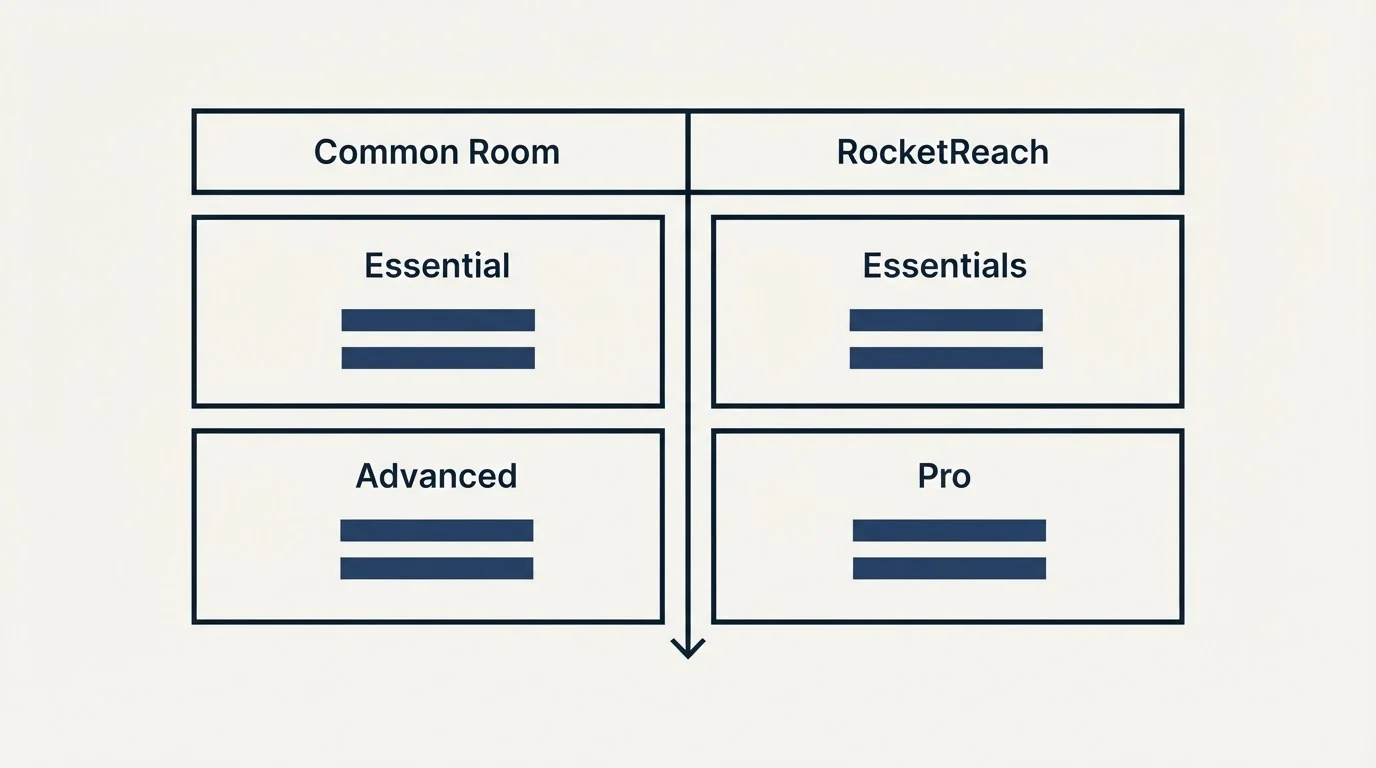 Pricing table: Pricing Comparison (Common Room, RocketReach, Essential, Essentials)