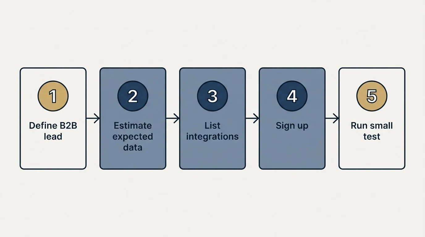Step sequence: Getting Started Checklist (Define B2B lead, Estimate expected data, List integrations, Sign up)