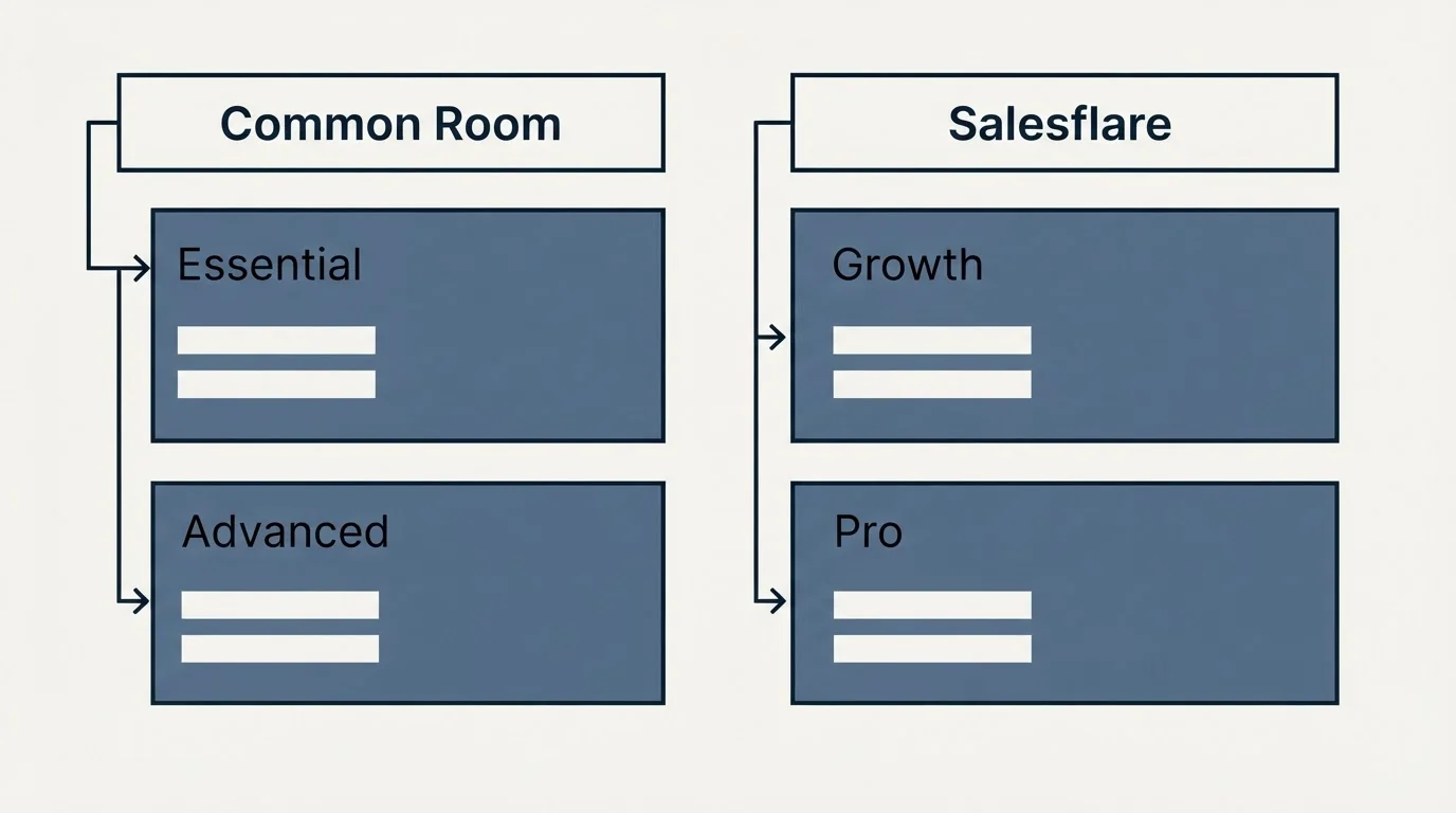 Pricing table: Pricing Comparison (Common Room, Salesflare, Essential, Growth)