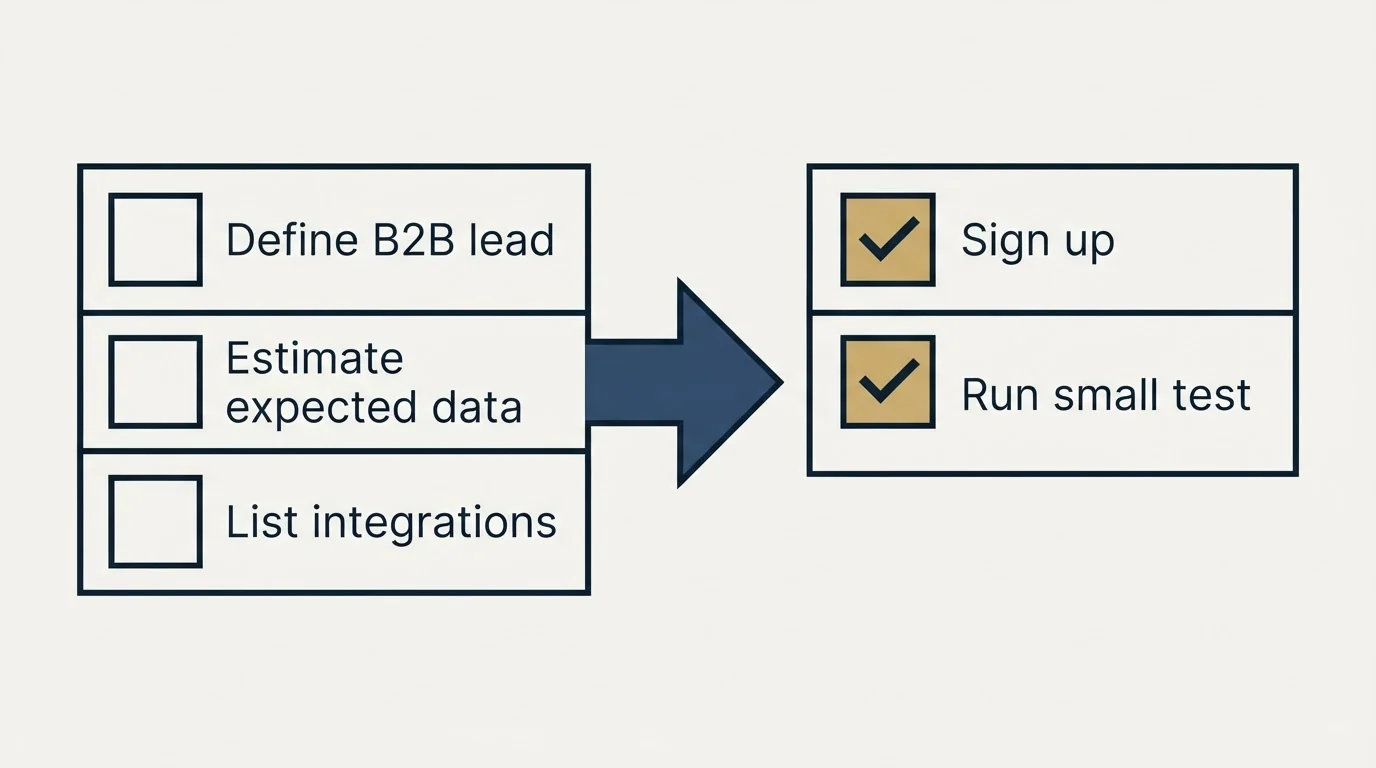Before-and-after steps: Getting Started Checklist (Define B2B lead, Estimate expected data, List integrations, Sign up)