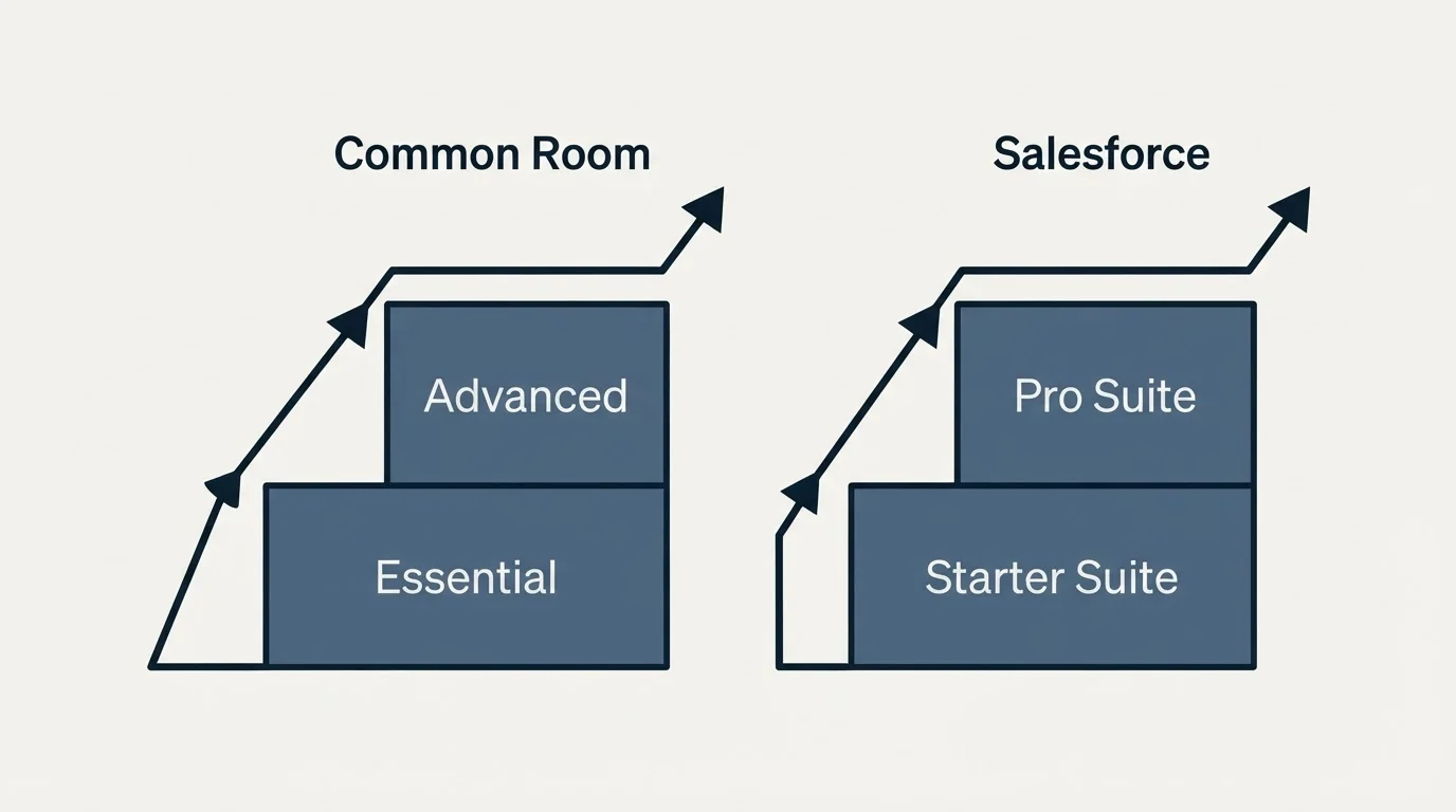 Pricing ladder: Pricing Comparison (Common Room, Salesforce, Essential, Starter Suite)