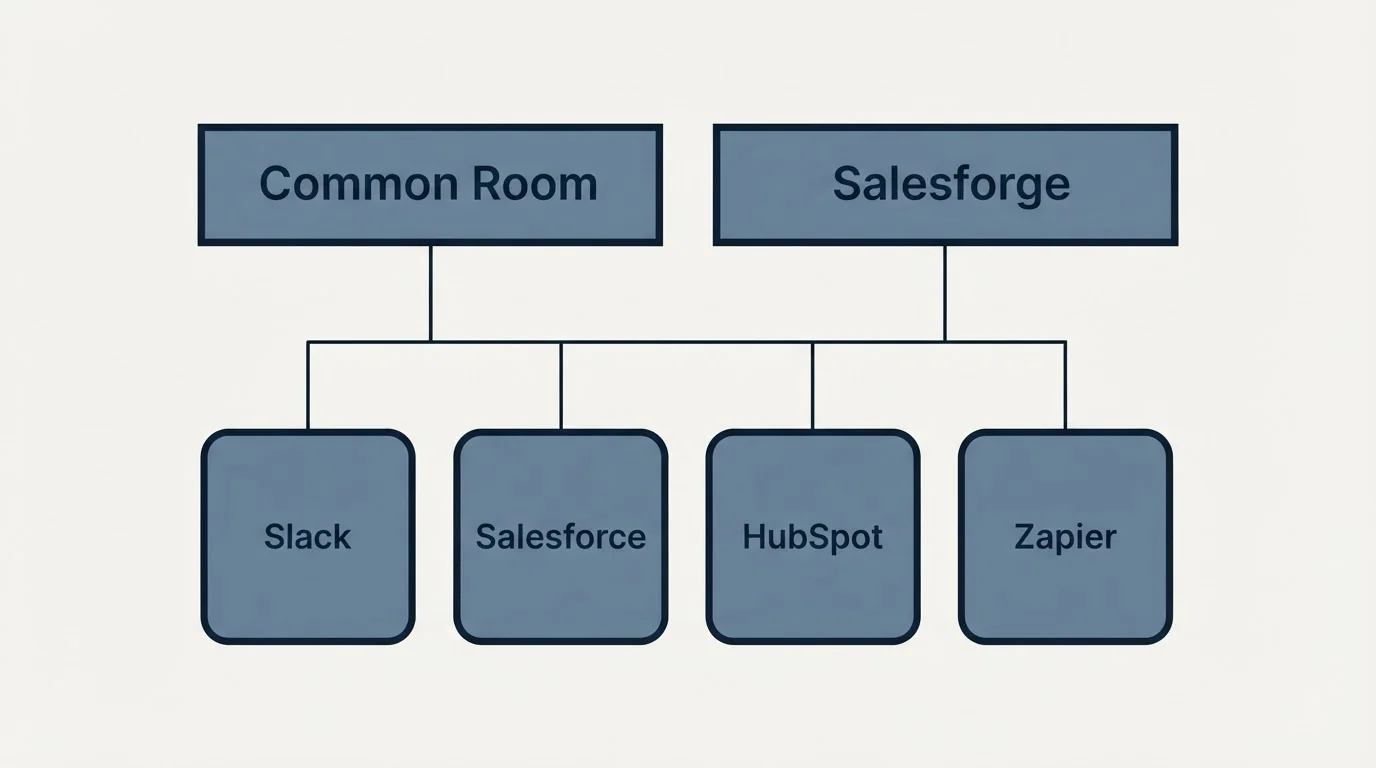 Integration grid: Integration Ecosystem (Common Room, Salesforge, Slack, Salesforce)