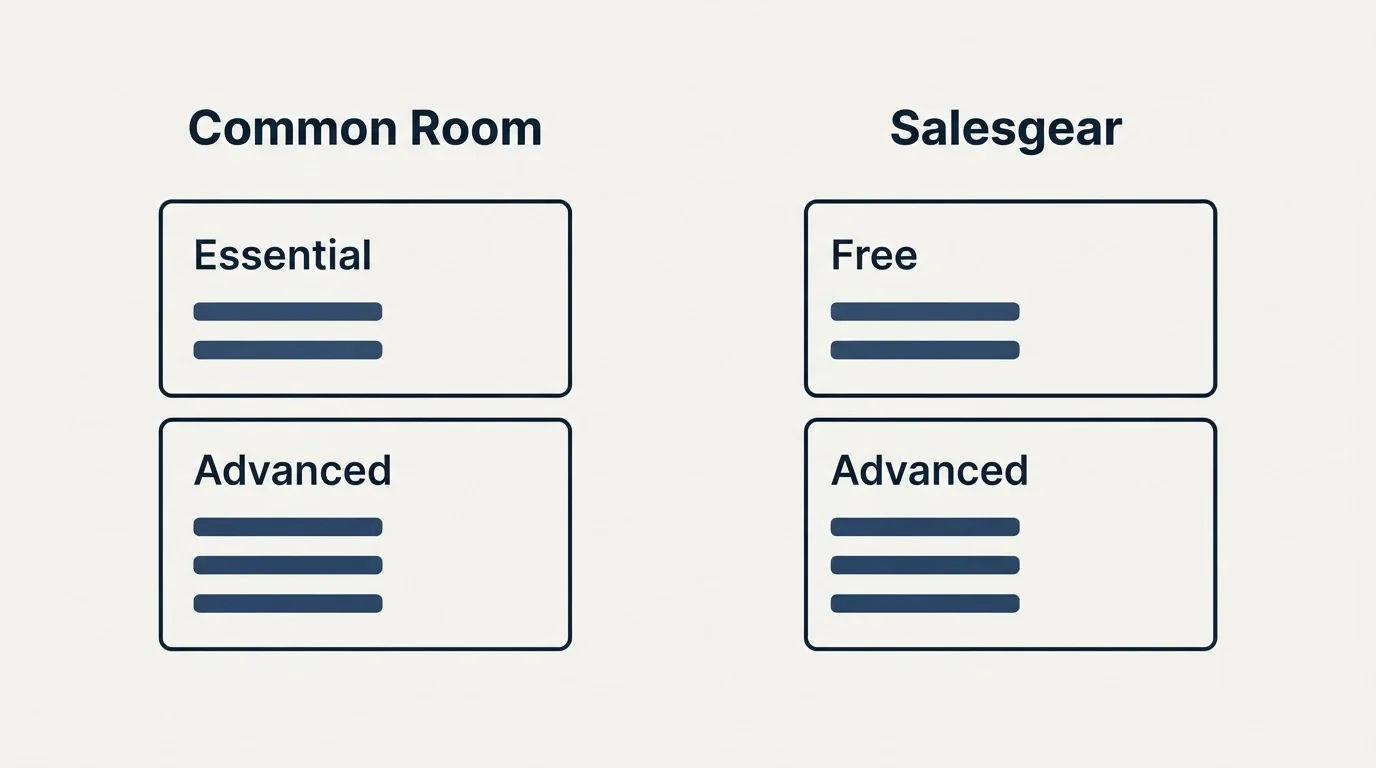 Pricing panels: Pricing Comparison (Common Room, Salesgear, Essential, Free)