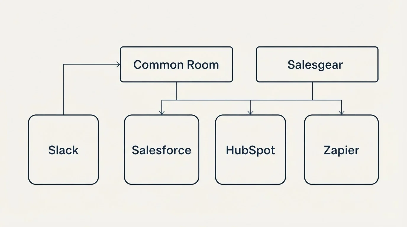 Integration grid: Integration Ecosystem (Common Room, Salesgear, Salesforce, HubSpot)