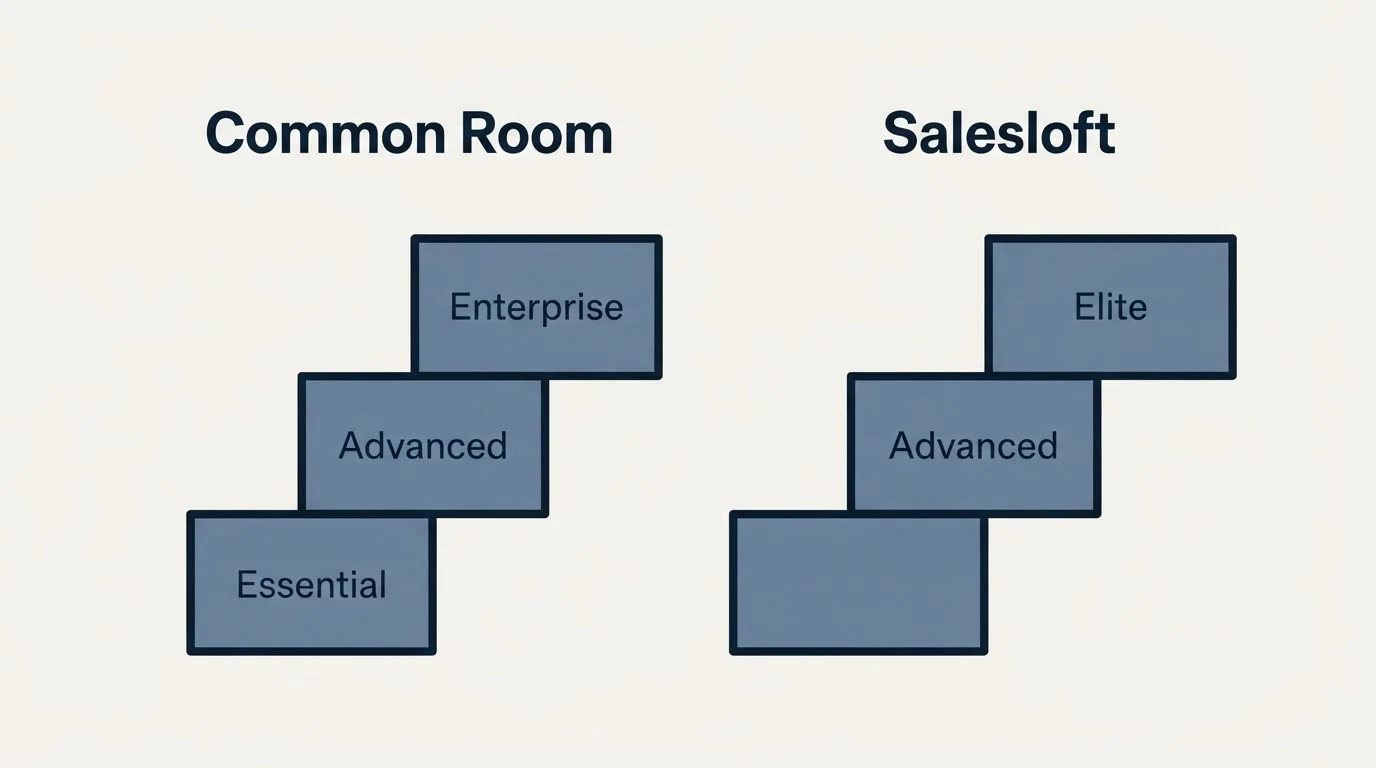 Pricing ladder: Pricing Comparison (Common Room, Salesloft, Essential, Advanced)