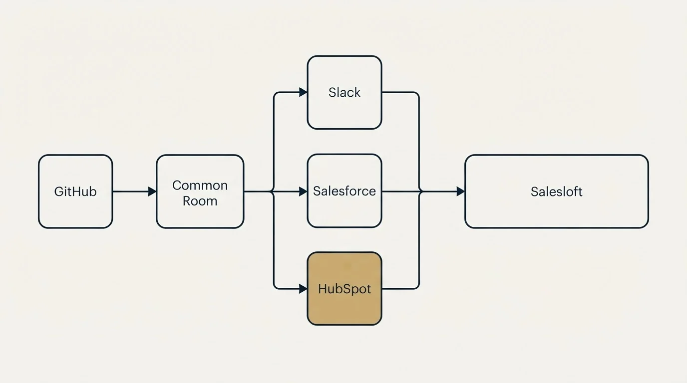 Integration flow: Integration Ecosystem (Common Room, Salesloft, Slack, Salesforce)