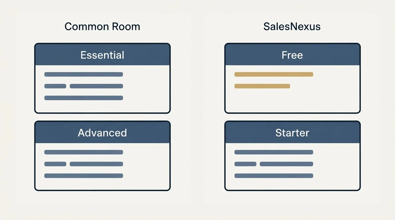 Pricing panels: Pricing Comparison (Common Room, SalesNexus, Essential, Free)