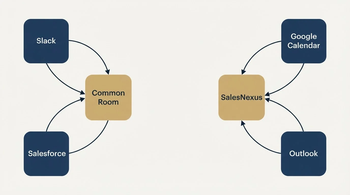 Integration schematic: Integration Ecosystem (Common Room, SalesNexus, Slack, Google Calendar)