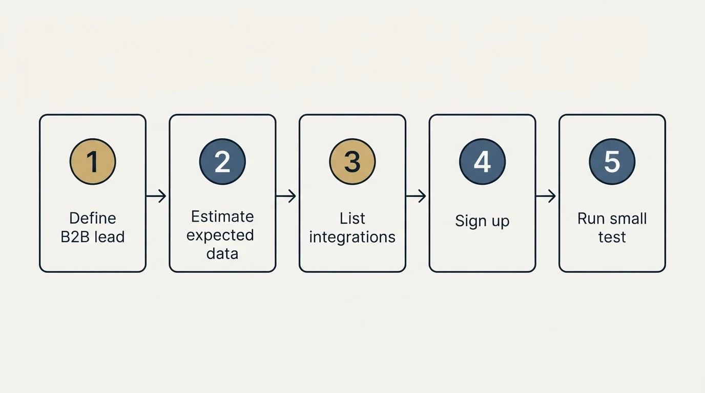 Step sequence: Getting Started Checklist (Define B2B lead, Estimate expected data, List integrations, Sign up)