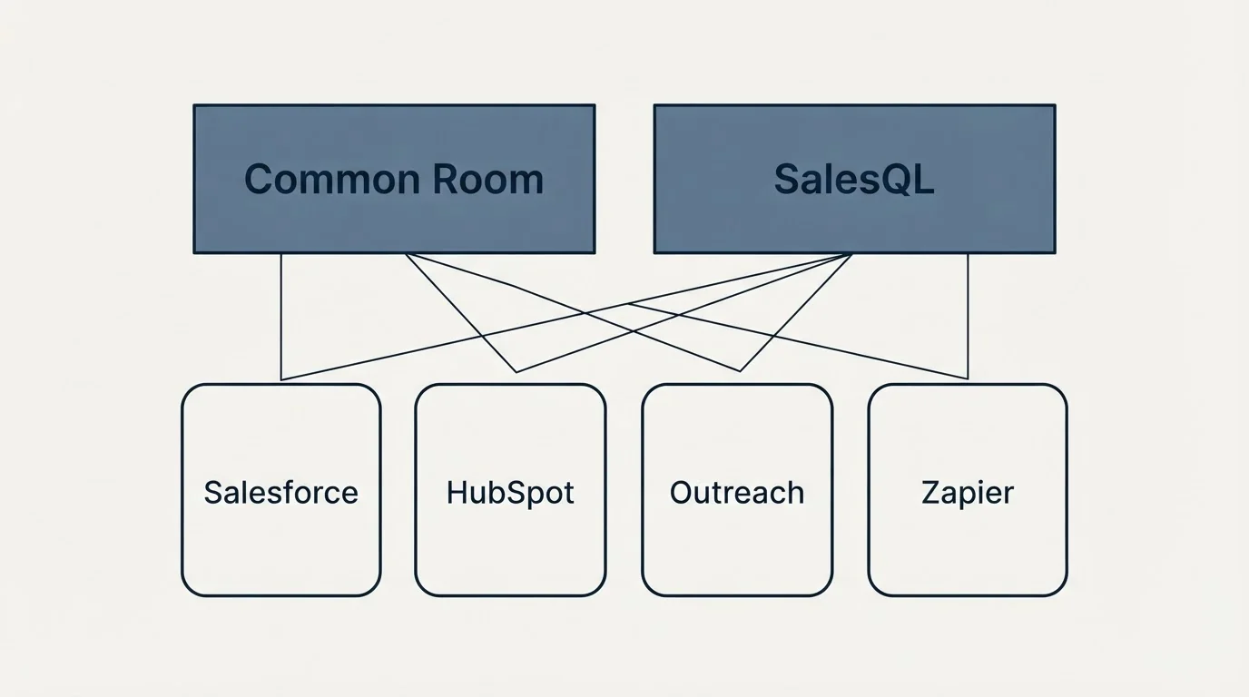 Integration grid: Integration Ecosystem (Common Room, SalesQL, Salesforce, HubSpot)