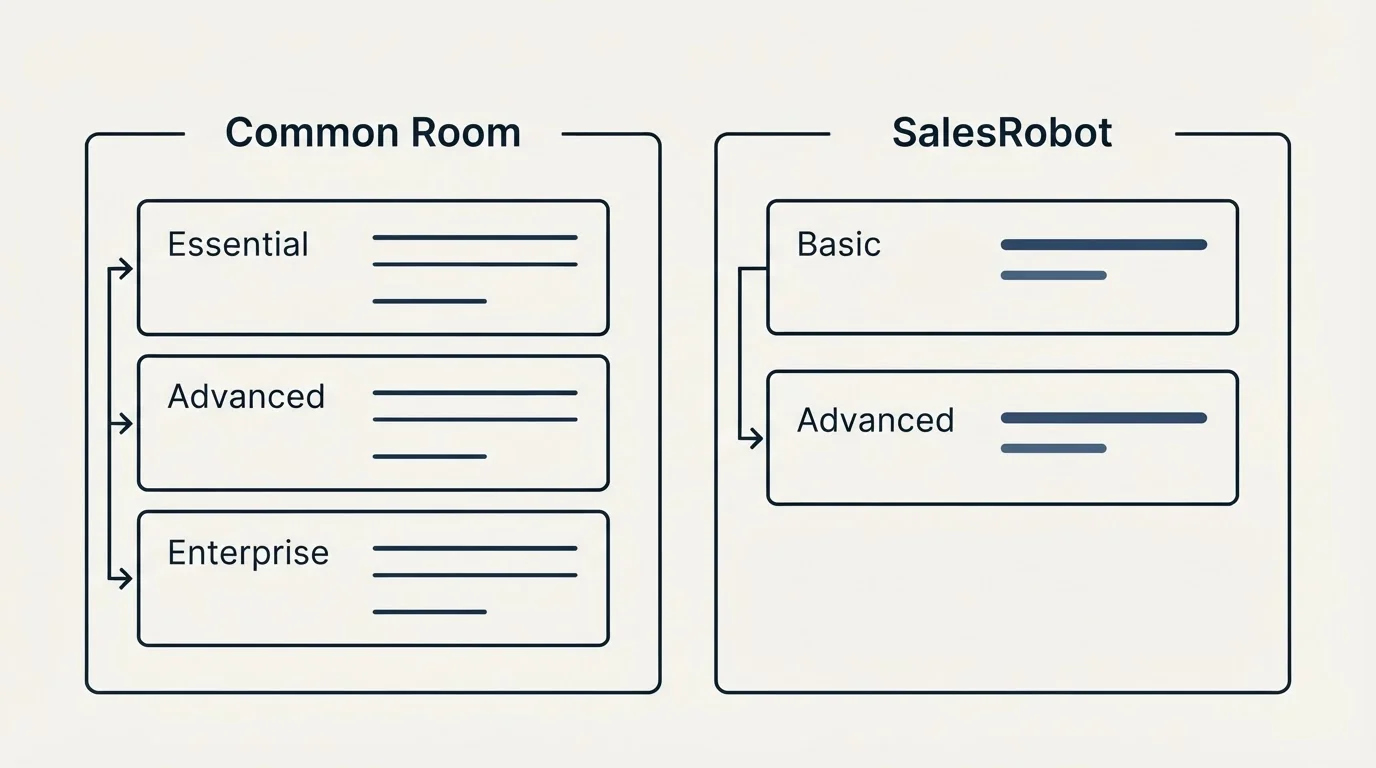 Pricing panels: Pricing Comparison (Common Room, SalesRobot, Essential, Basic)