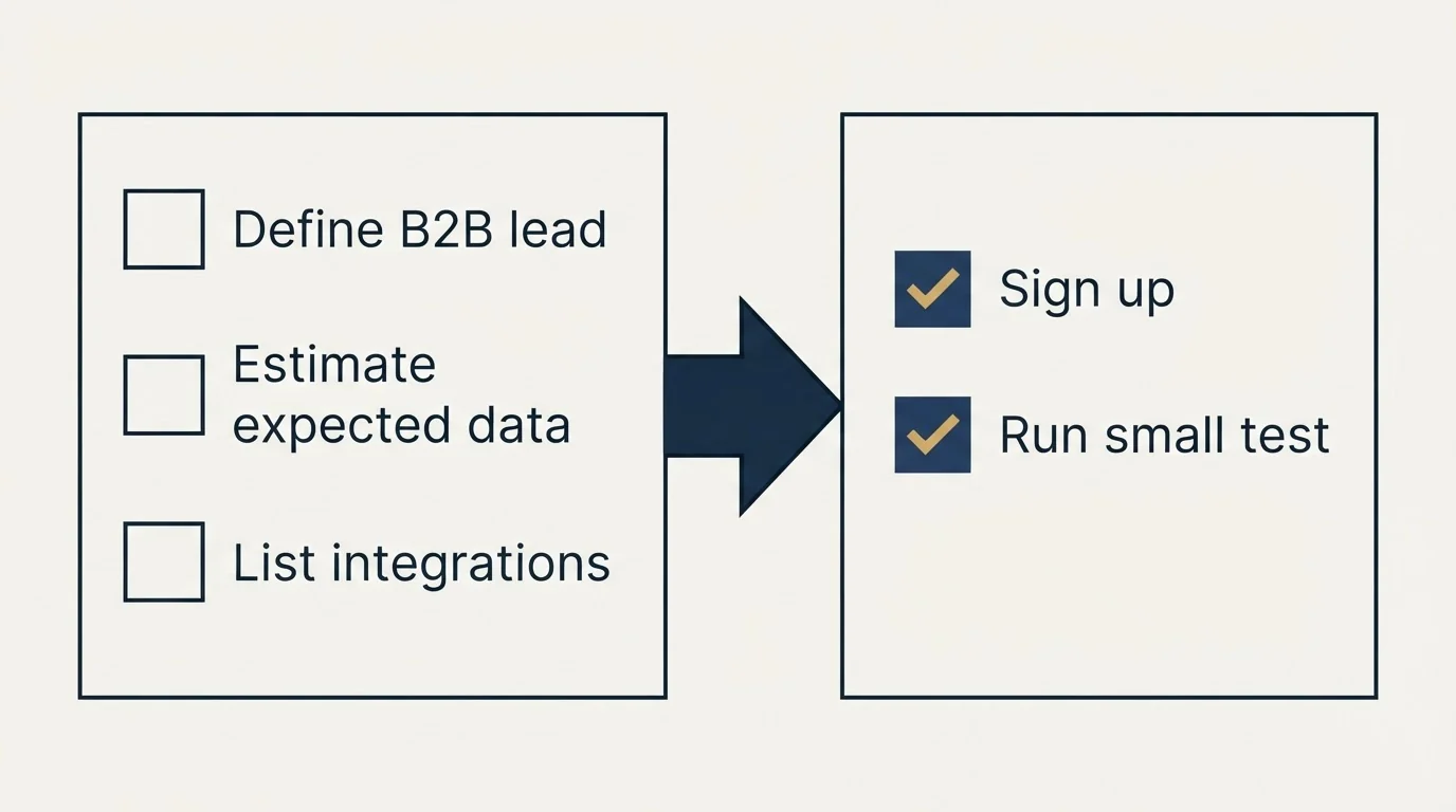 Before-and-after steps: Getting Started Checklist (Define B2B lead, Estimate expected data, List integrations, Sign up)