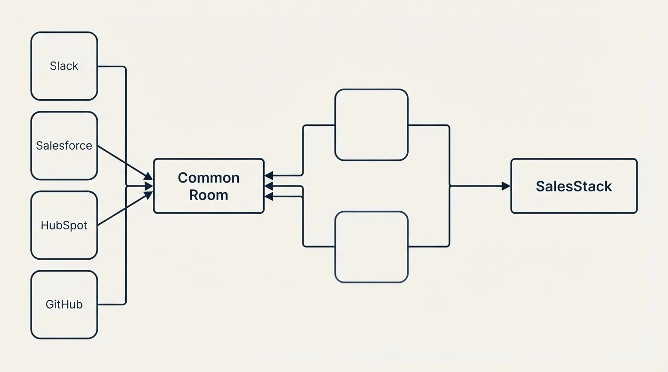 Integration flow: Integration Ecosystem (Common Room, SalesStack, Slack, Salesforce)
