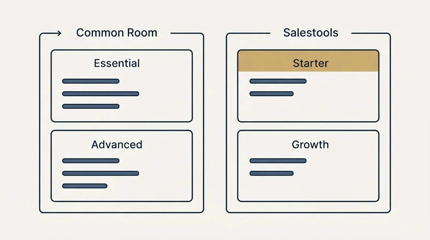 Pricing panels: Pricing Comparison (Common Room, Salestools, Essential, Starter)