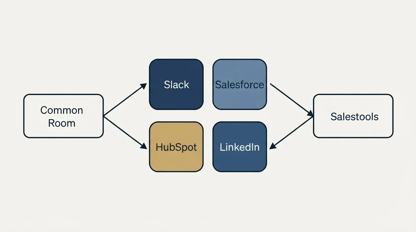 Integration schematic: Integration Ecosystem (Common Room, Salestools, Slack, Salesforce)
