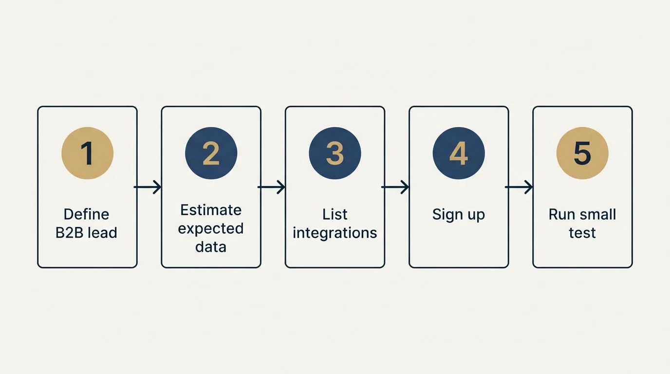 Step sequence: Getting Started Checklist (Define B2B lead, Estimate expected data, List integrations, Sign up)