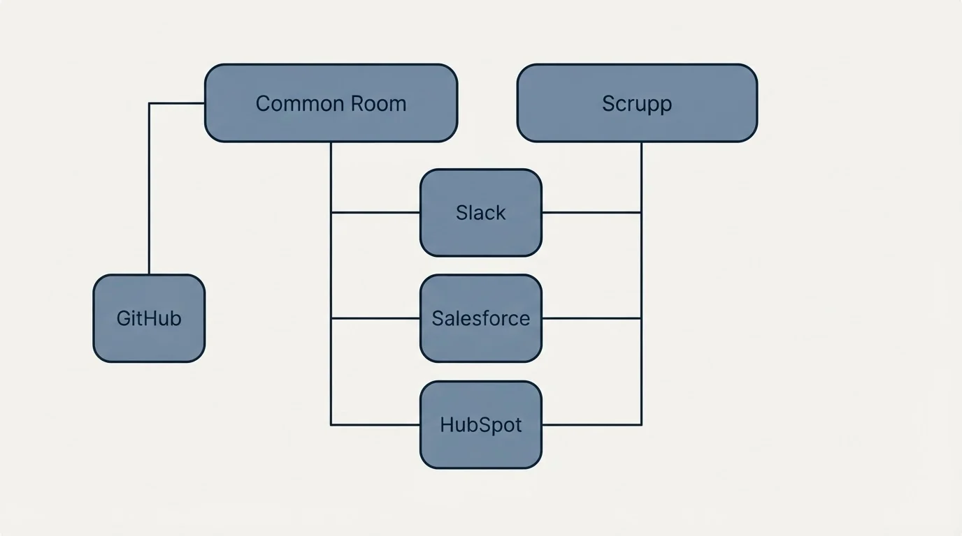 Integration grid: Integration Ecosystem (Common Room, Scrupp, Slack, Salesforce)