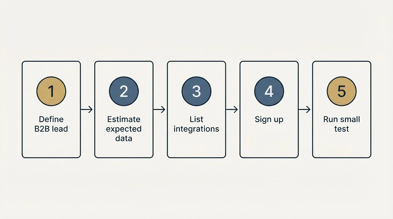 Step sequence: Getting Started Checklist (Define B2B lead, Estimate expected data, List integrations, Sign up)