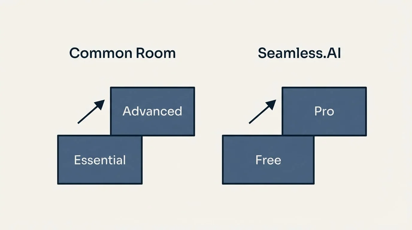 Pricing ladder: Pricing Comparison (Common Room, Seamless.AI, Essential, Free)