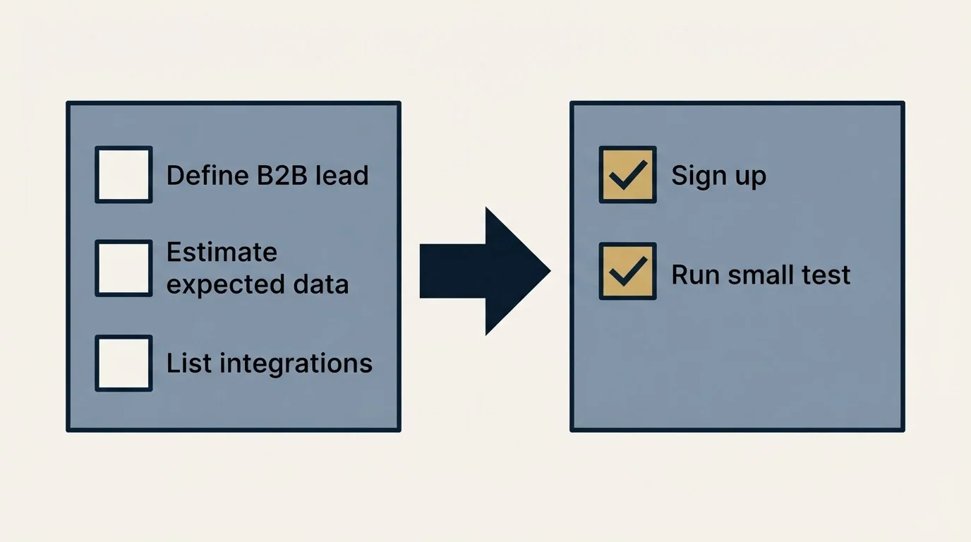 Before-and-after steps: Getting Started Checklist (Define B2B lead, Estimate expected data, List integrations, Sign up)