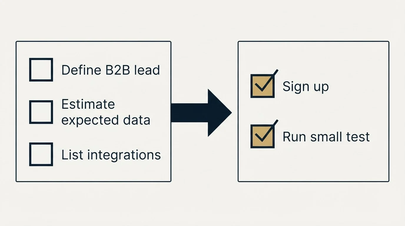Before-and-after steps: Getting Started Checklist (Define B2B lead, Estimate expected data, List integrations, Sign up)