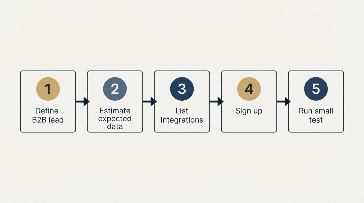 Step sequence: Getting Started Checklist (Define B2B lead, Estimate expected data, List integrations, Sign up)