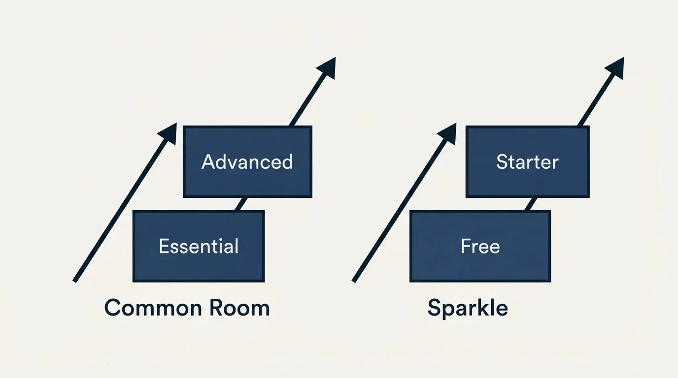 Pricing ladder: Pricing Comparison (Common Room, Sparkle, Essential, Free)
