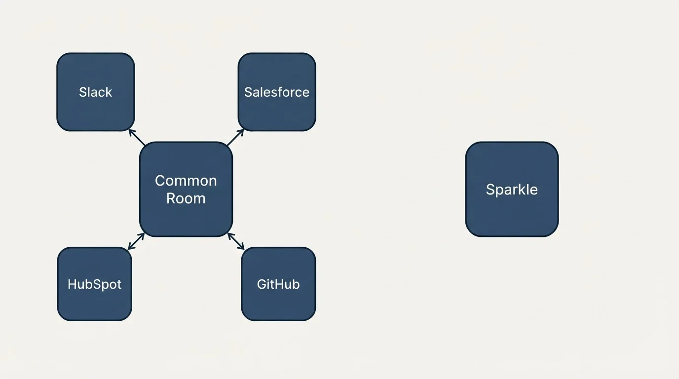 Integration schematic: Integration Ecosystem (Common Room, Sparkle, Slack, Salesforce)