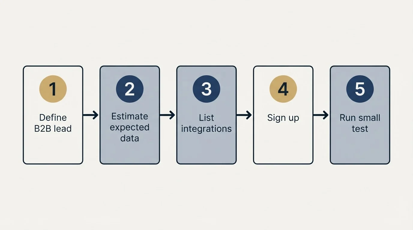 Step sequence: Getting Started Checklist (Define B2B lead, Estimate expected data, List integrations, Sign up)