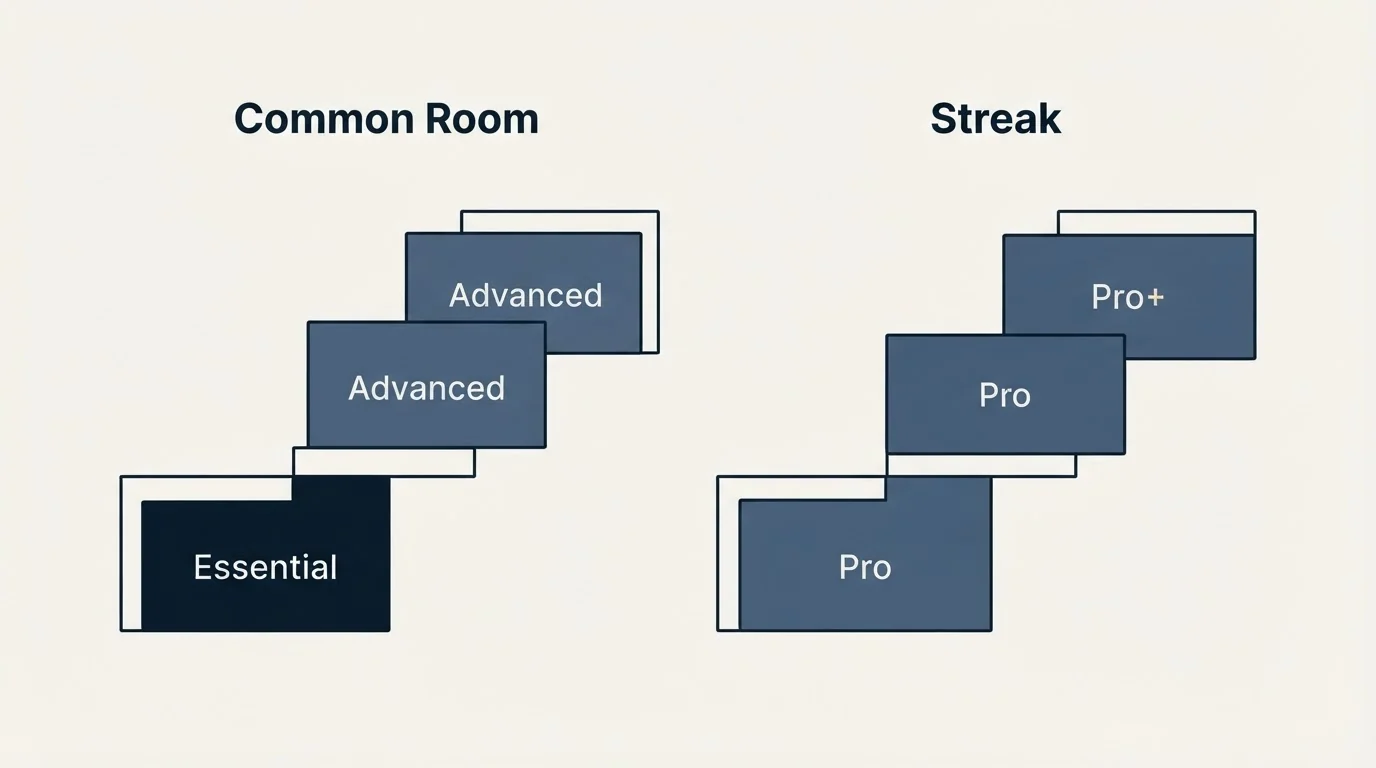Pricing ladder: Pricing Comparison (Common Room, Streak, Essential, Pro)