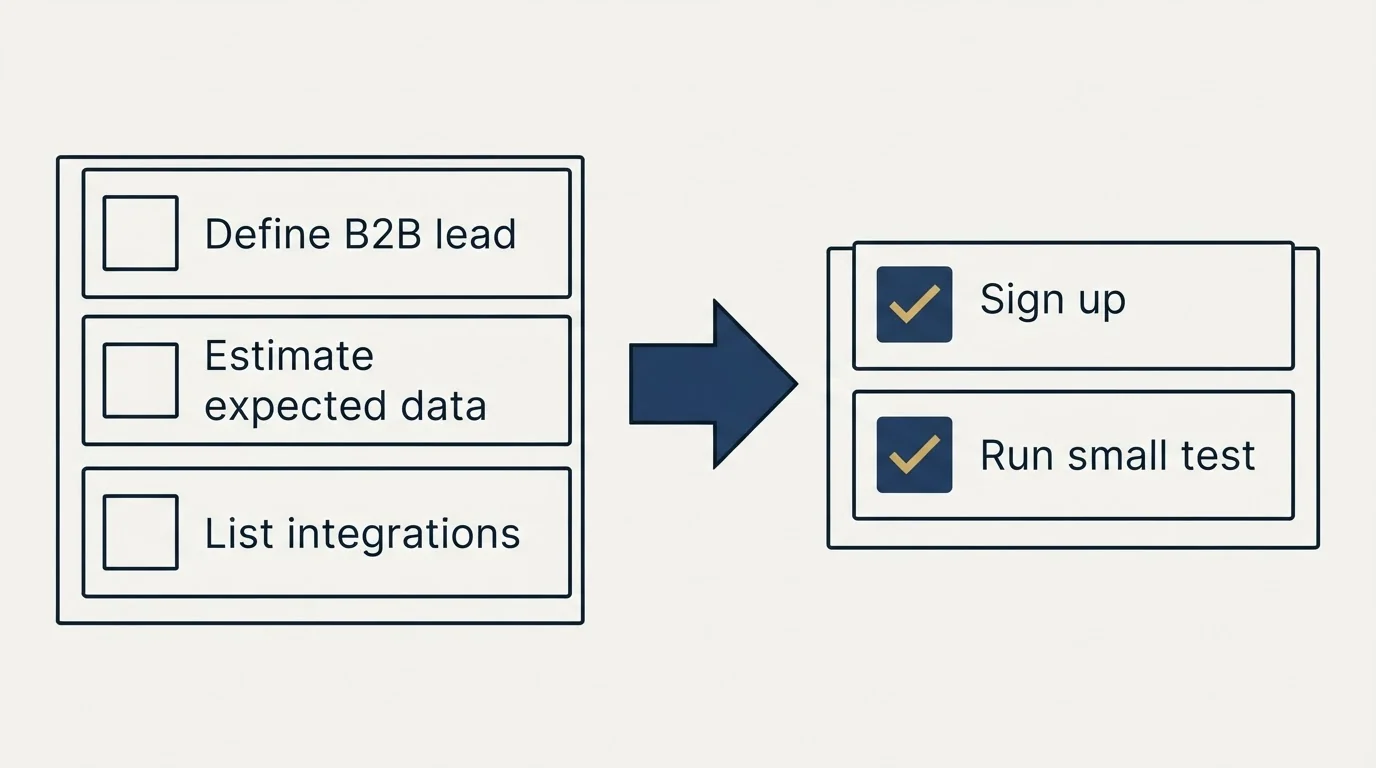 Before-and-after steps: Getting Started Checklist (Define B2B lead, Estimate expected data, List integrations, Sign up)