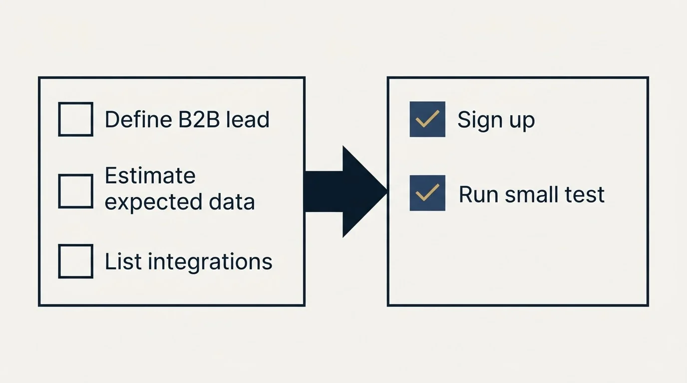 Before-and-after steps: Getting Started Checklist (Define B2B lead, Estimate expected data, List integrations, Sign up)