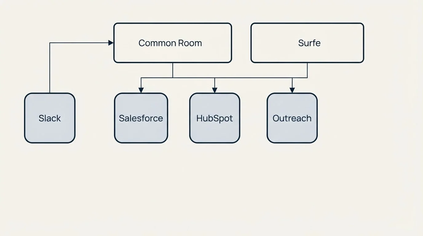 Integration grid: Integration Ecosystem (Common Room, Surfe, Salesforce, HubSpot)