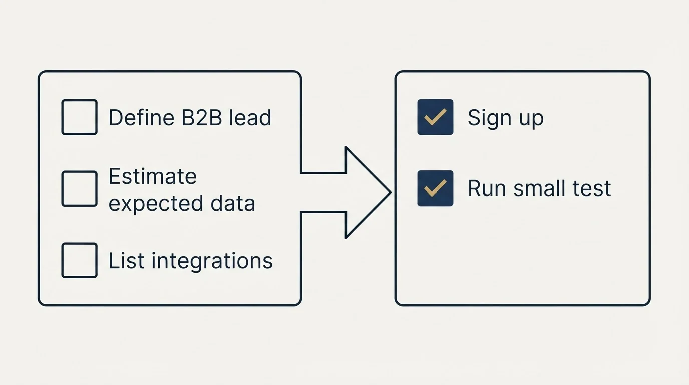 Before-and-after steps: Getting Started Checklist (Define B2B lead, Estimate expected data, List integrations, Sign up)