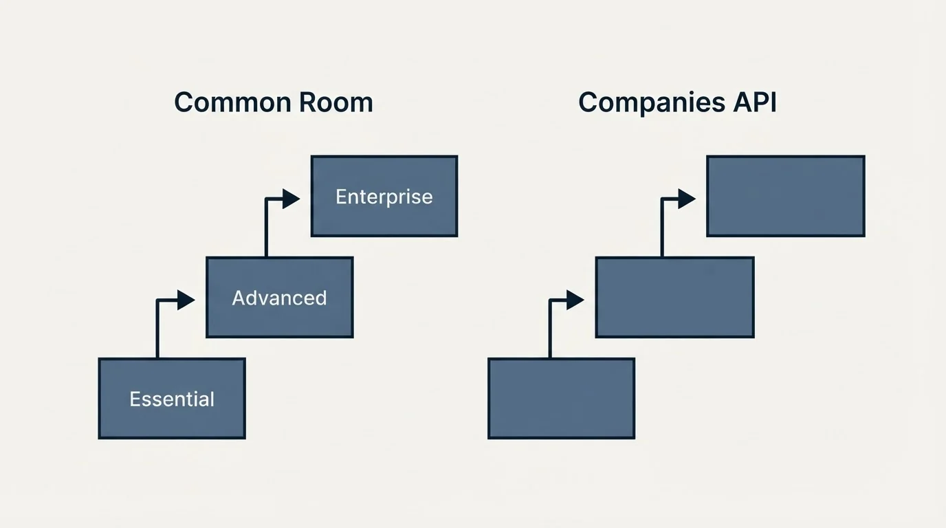 Pricing ladder: Pricing Comparison (Common Room, Companies API, Essential, Advanced)
