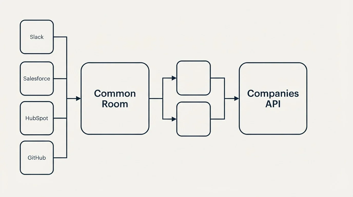 Integration flow: Integration Ecosystem (Common Room, Companies API, Slack, Salesforce)